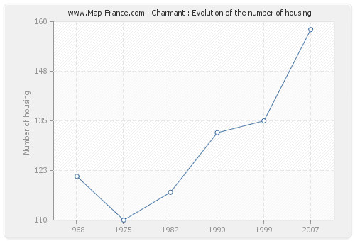 Charmant : Evolution of the number of housing