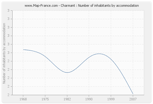 Charmant : Number of inhabitants by accommodation
