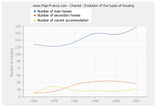 Charmé : Evolution of the types of housing