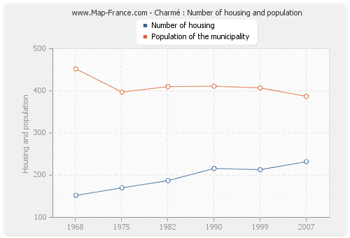 Charmé : Number of housing and population
