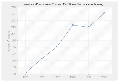 Charmé : Evolution of the number of housing