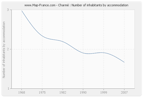 Charmé : Number of inhabitants by accommodation