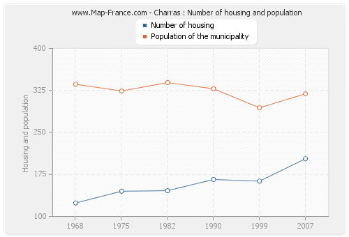 Charras : Number of housing and population