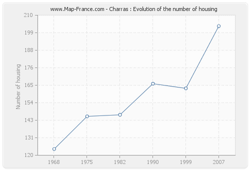 Charras : Evolution of the number of housing