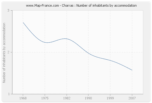 Charras : Number of inhabitants by accommodation