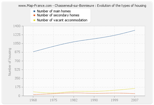 Chasseneuil-sur-Bonnieure : Evolution of the types of housing