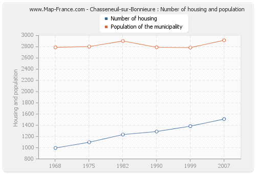 Chasseneuil-sur-Bonnieure : Number of housing and population