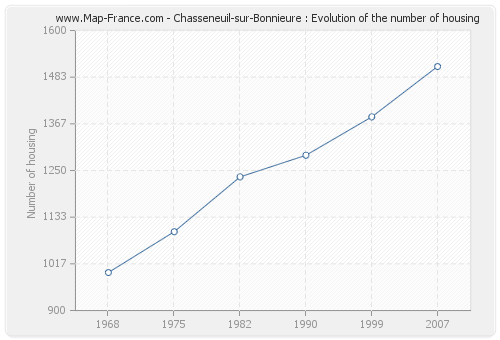 Chasseneuil-sur-Bonnieure : Evolution of the number of housing