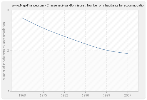 Chasseneuil-sur-Bonnieure : Number of inhabitants by accommodation