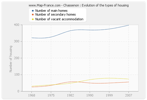 Chassenon : Evolution of the types of housing