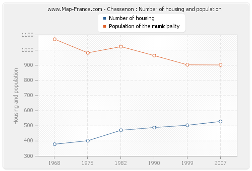 Chassenon : Number of housing and population