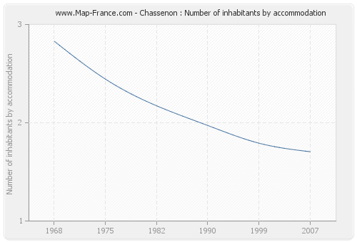 Chassenon : Number of inhabitants by accommodation