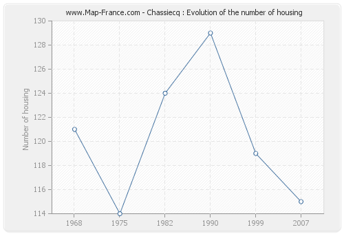 Chassiecq : Evolution of the number of housing