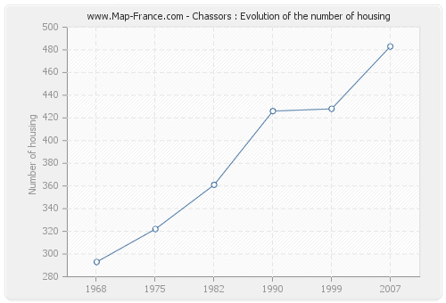 Chassors : Evolution of the number of housing