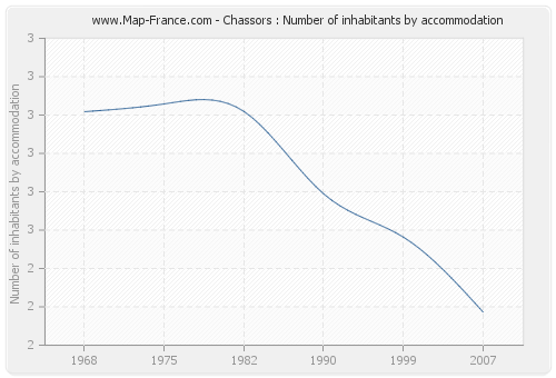 Chassors : Number of inhabitants by accommodation