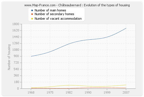 Châteaubernard : Evolution of the types of housing