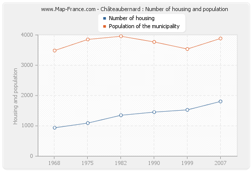 Châteaubernard : Number of housing and population