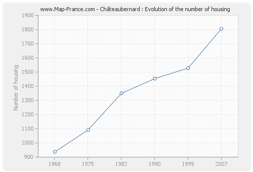 Châteaubernard : Evolution of the number of housing