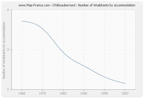 Châteaubernard : Number of inhabitants by accommodation