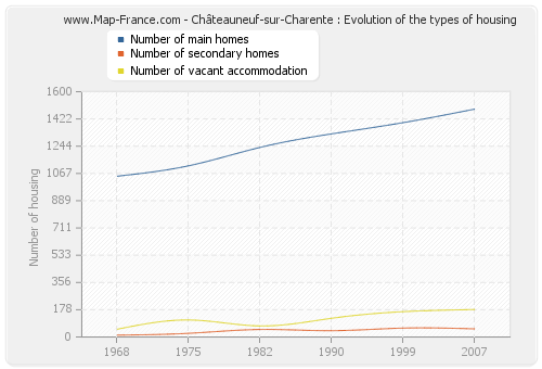 Châteauneuf-sur-Charente : Evolution of the types of housing