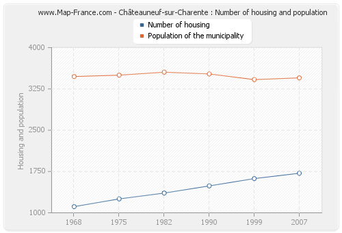 Châteauneuf-sur-Charente : Number of housing and population