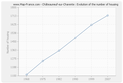 Châteauneuf-sur-Charente : Evolution of the number of housing
