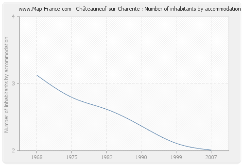 Châteauneuf-sur-Charente : Number of inhabitants by accommodation
