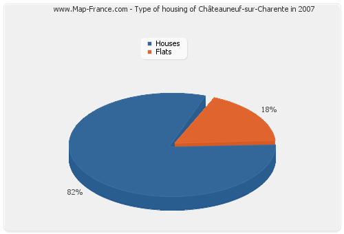 Type of housing of Châteauneuf-sur-Charente in 2007