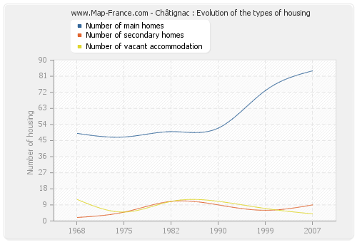 Châtignac : Evolution of the types of housing