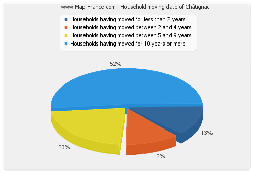 Household moving date of Châtignac