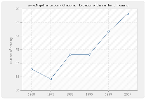 Châtignac : Evolution of the number of housing