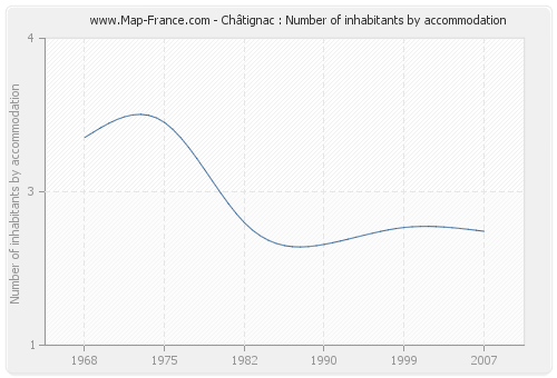 Châtignac : Number of inhabitants by accommodation