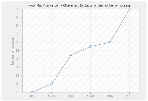 Chavenat : Evolution of the number of housing