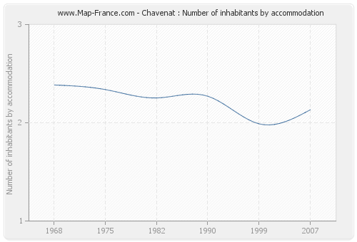 Chavenat : Number of inhabitants by accommodation