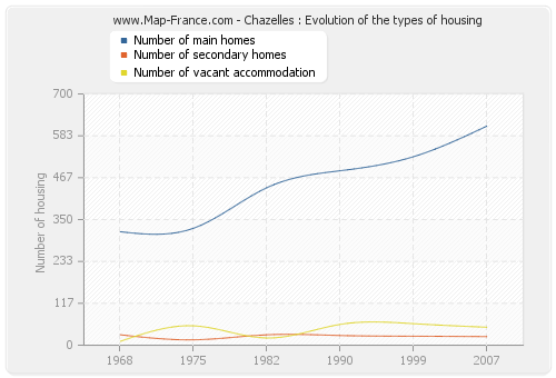 Chazelles : Evolution of the types of housing