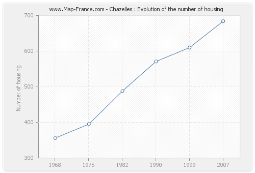 Chazelles : Evolution of the number of housing