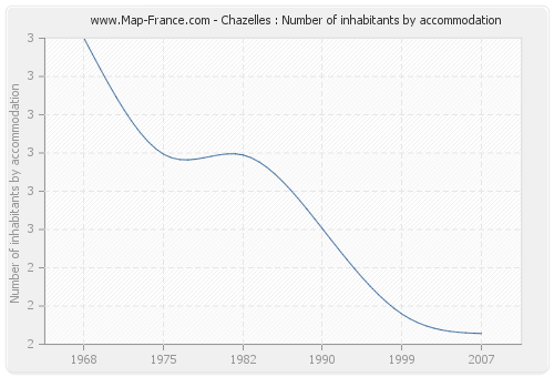 Chazelles : Number of inhabitants by accommodation