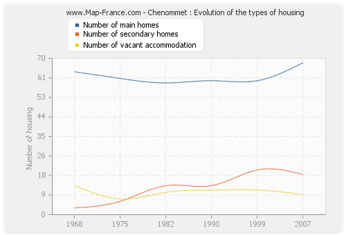 Chenommet : Evolution of the types of housing