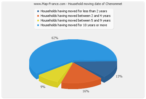 Household moving date of Chenommet