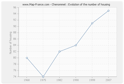 Chenommet : Evolution of the number of housing