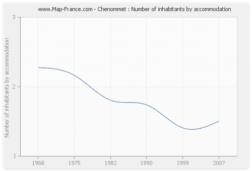 Chenommet : Number of inhabitants by accommodation