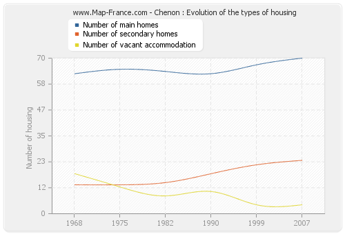 Chenon : Evolution of the types of housing