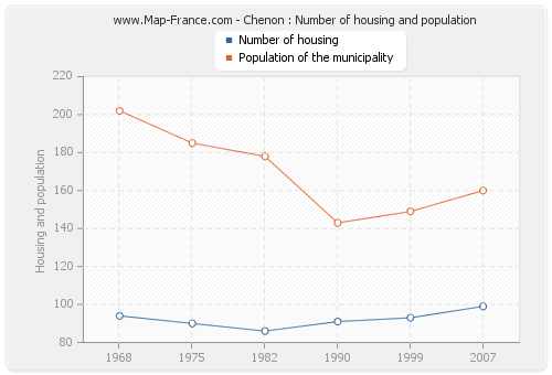 Chenon : Number of housing and population