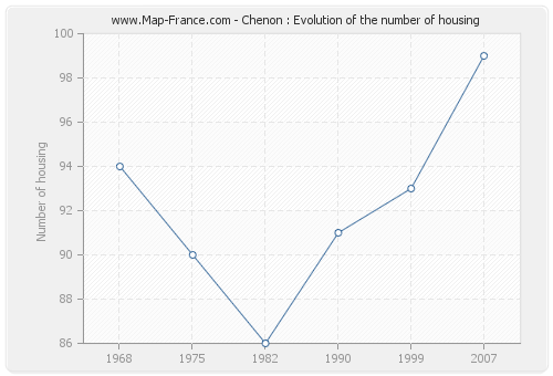 Chenon : Evolution of the number of housing