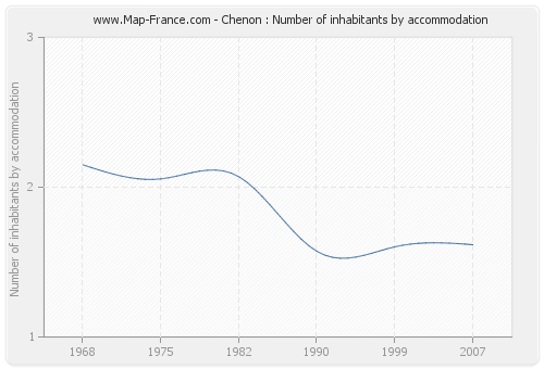 Chenon : Number of inhabitants by accommodation