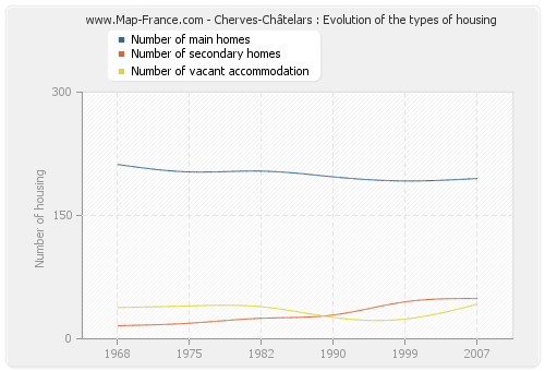 Cherves-Châtelars : Evolution of the types of housing