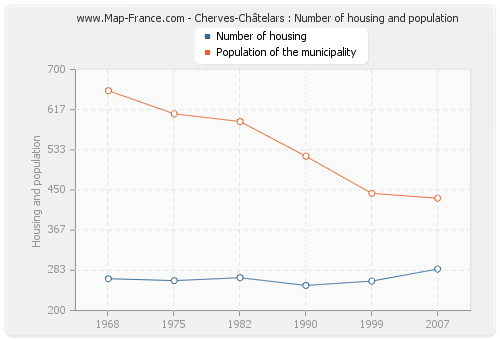 Cherves-Châtelars : Number of housing and population