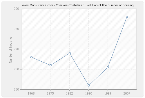 Cherves-Châtelars : Evolution of the number of housing