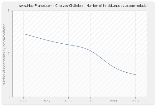 Cherves-Châtelars : Number of inhabitants by accommodation