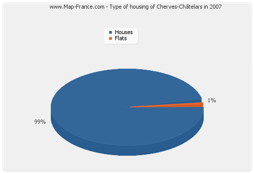 Type of housing of Cherves-Châtelars in 2007